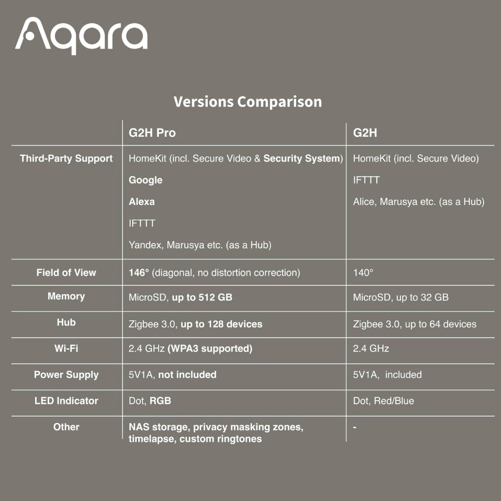Aqara G2H Pro Two-Way Audio Camera Hub