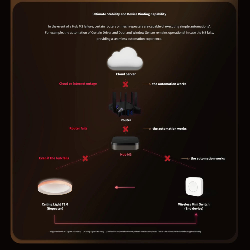 Aqara M3 Zigbee 3.0 Protocol Hub