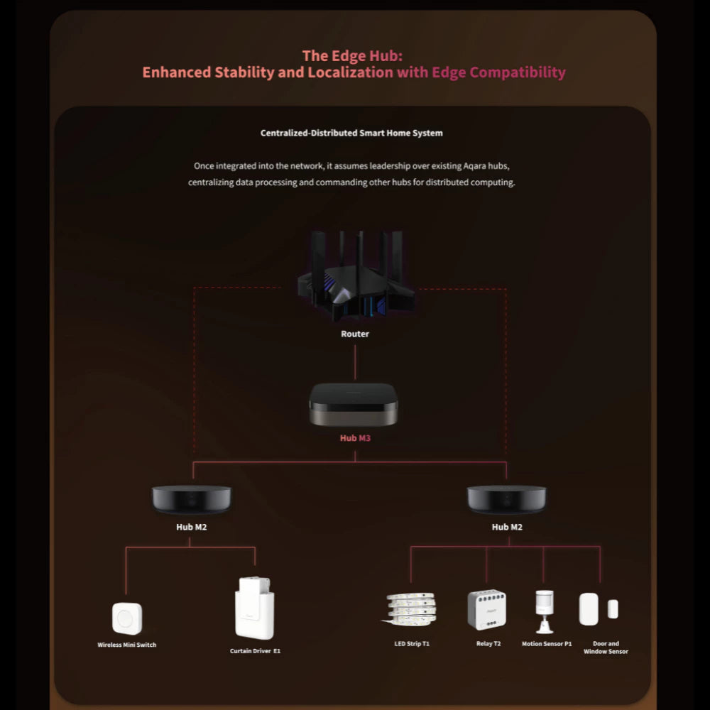 Aqara M3 Zigbee 3.0 Protocol Hub